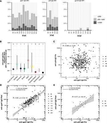 Multi-trial analysis of HIV-1 envelope gp41-reactive antibodies among global recipients of candidate HIV-1 vaccines